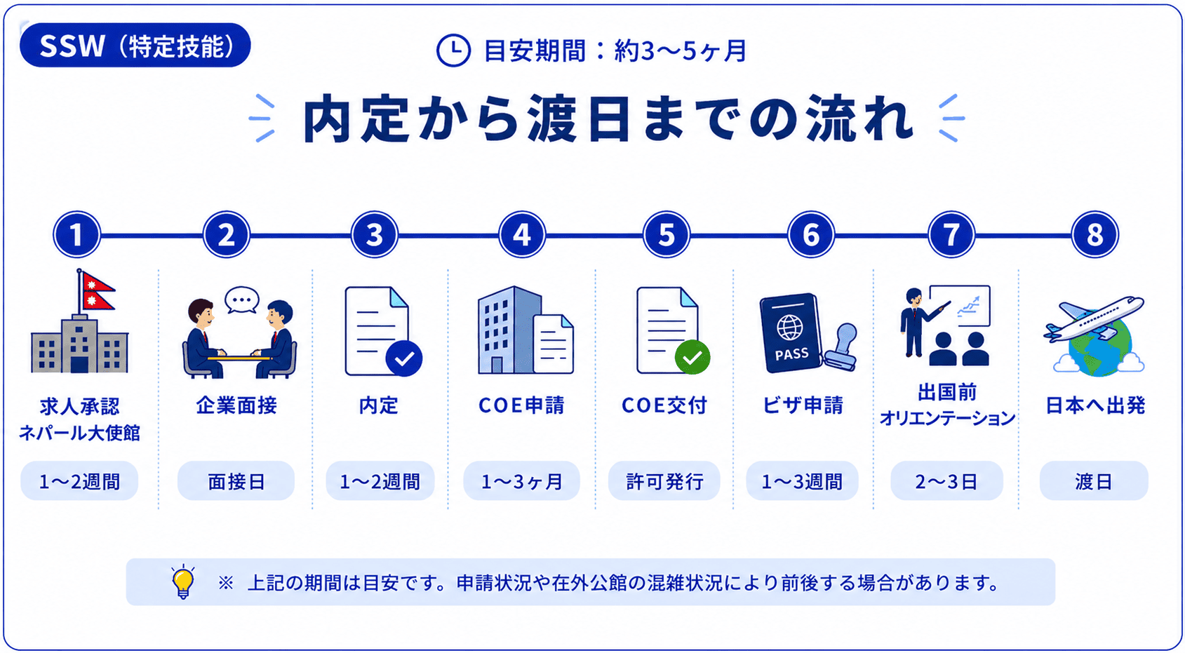 内定から入国までの流れ