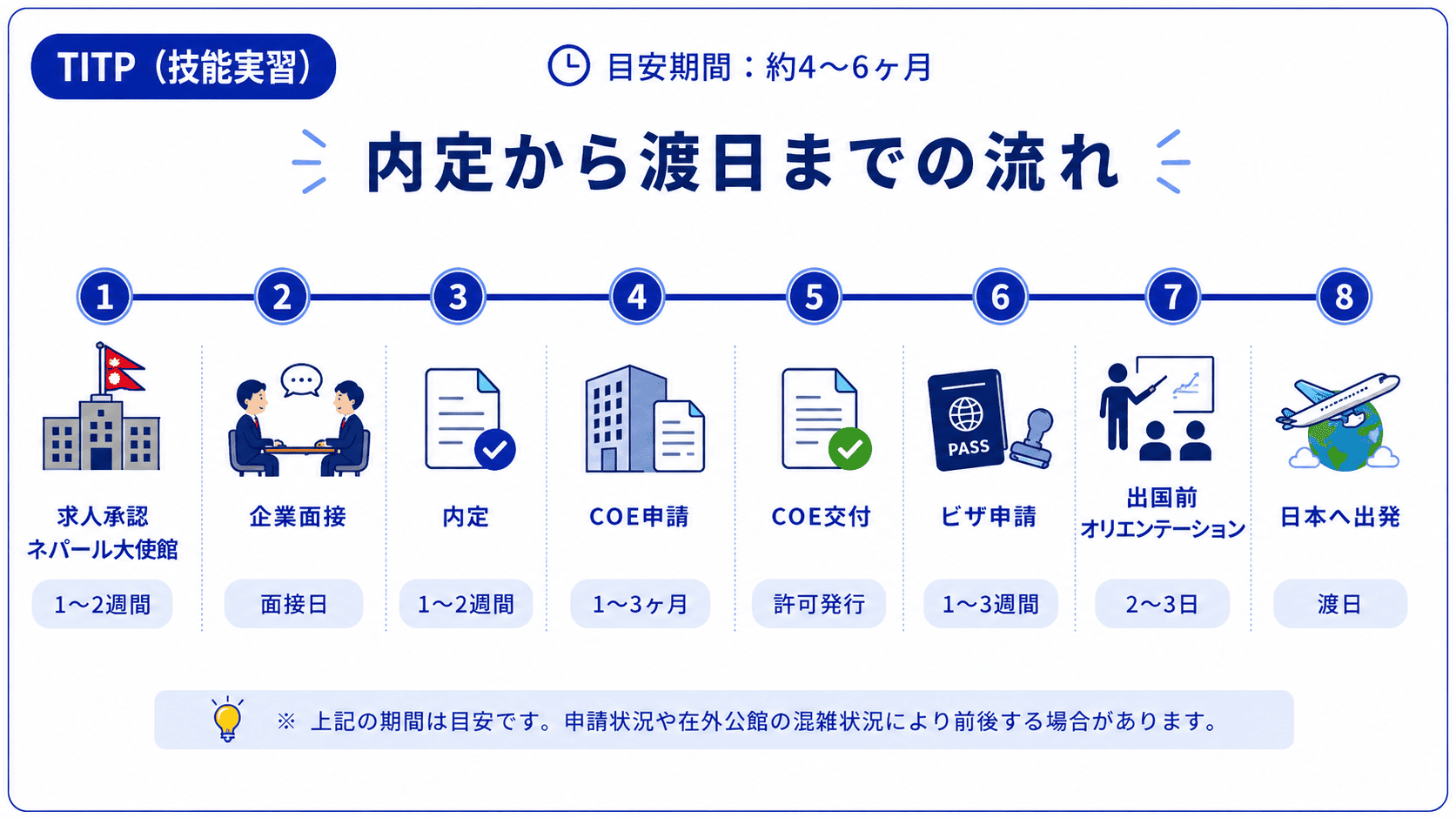 内定から入国までの流れ